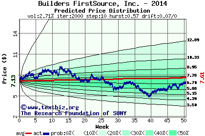 Predicted price distribution