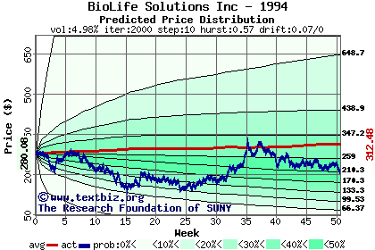 Predicted price distribution