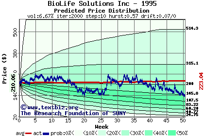 Predicted price distribution