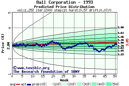 Predicted price distribution