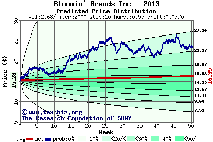 Predicted price distribution