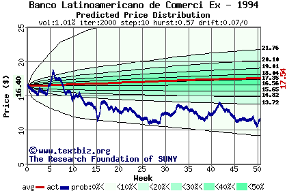 Predicted price distribution