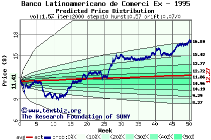 Predicted price distribution