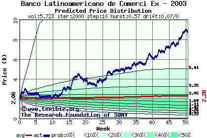 Predicted price distribution