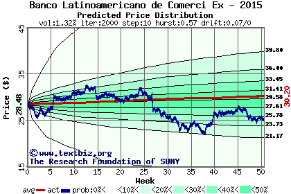 Predicted price distribution