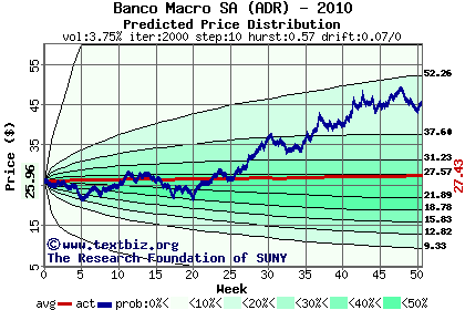 Predicted price distribution