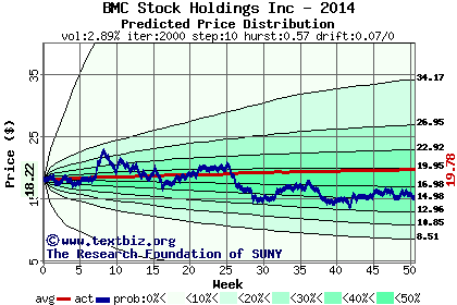 Predicted price distribution