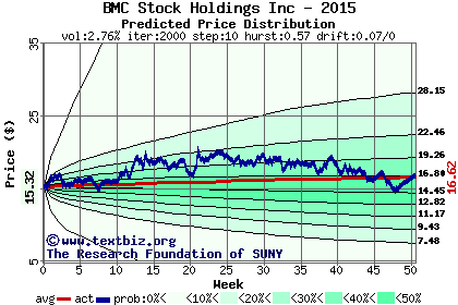 Predicted price distribution