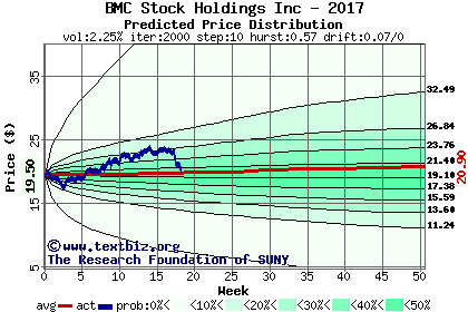 Predicted price distribution