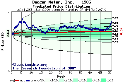 Predicted price distribution