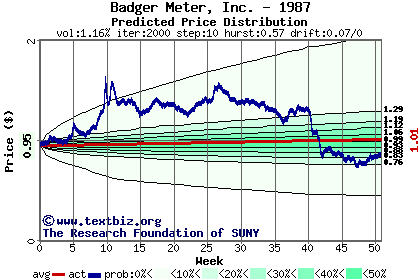 Predicted price distribution