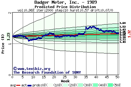 Predicted price distribution