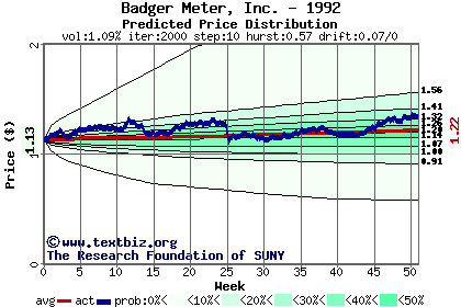 Predicted price distribution