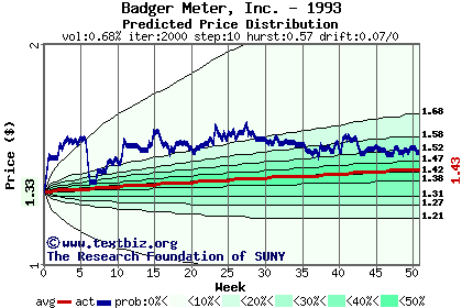 Predicted price distribution