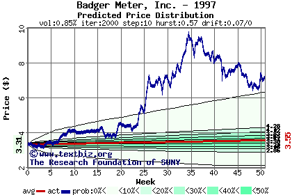 Predicted price distribution