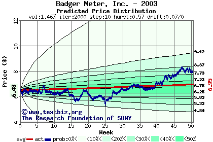 Predicted price distribution