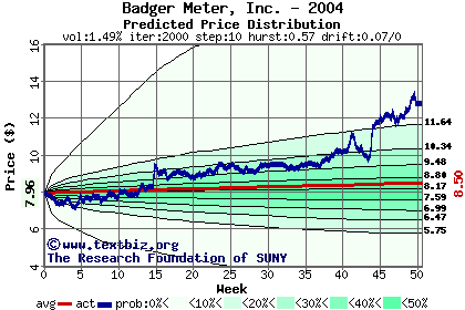 Predicted price distribution