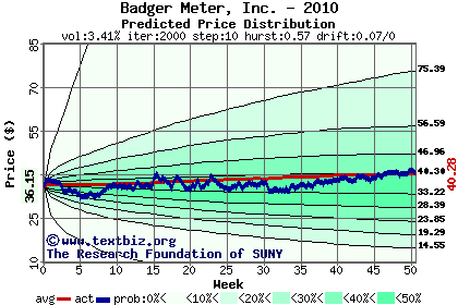 Predicted price distribution