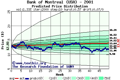 Predicted price distribution