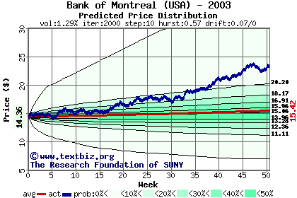 Predicted price distribution