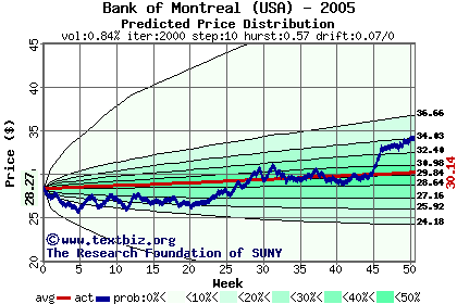 Predicted price distribution