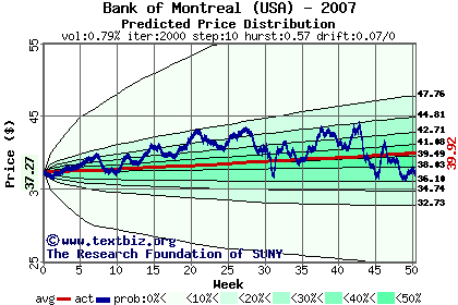 Predicted price distribution