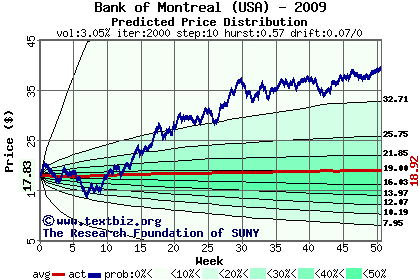 Predicted price distribution