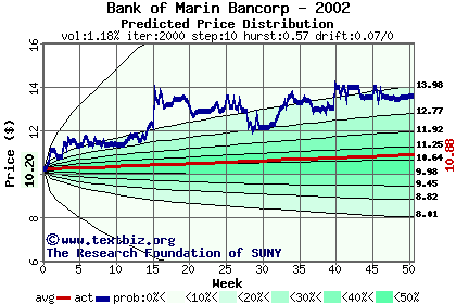 Predicted price distribution