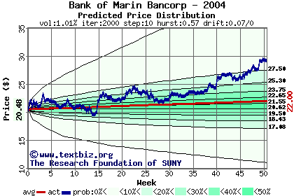 Predicted price distribution