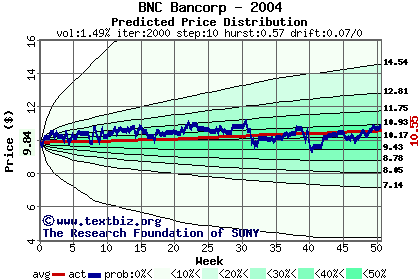 Predicted price distribution