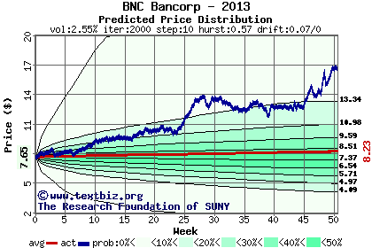Predicted price distribution
