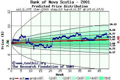 Predicted price distribution