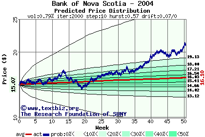 Predicted price distribution