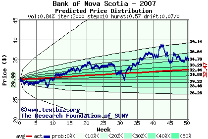 Predicted price distribution