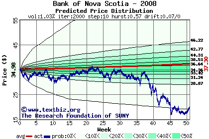 Predicted price distribution