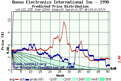 Predicted price distribution