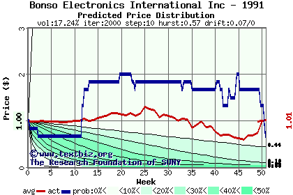 Predicted price distribution