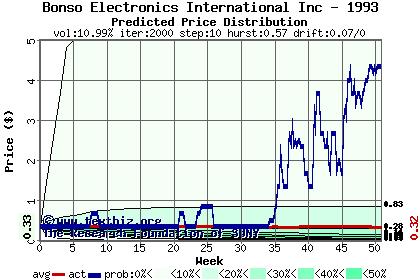 Predicted price distribution