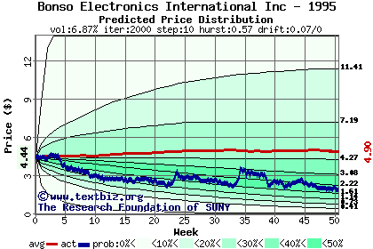 Predicted price distribution