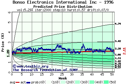 Predicted price distribution