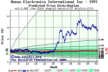 Predicted price distribution