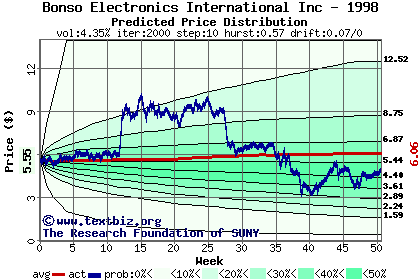 Predicted price distribution