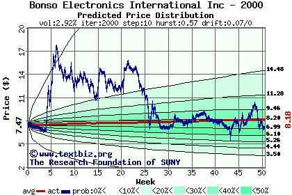 Predicted price distribution