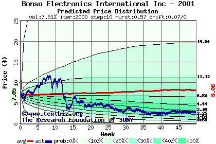 Predicted price distribution