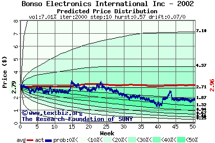 Predicted price distribution