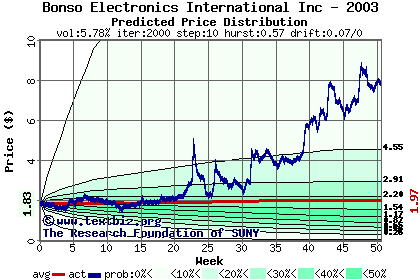 Predicted price distribution