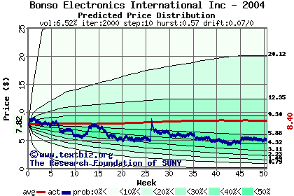 Predicted price distribution