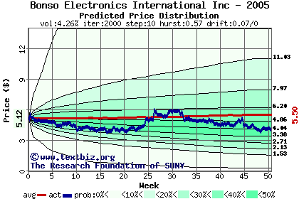 Predicted price distribution