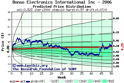 Predicted price distribution