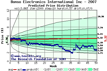 Predicted price distribution